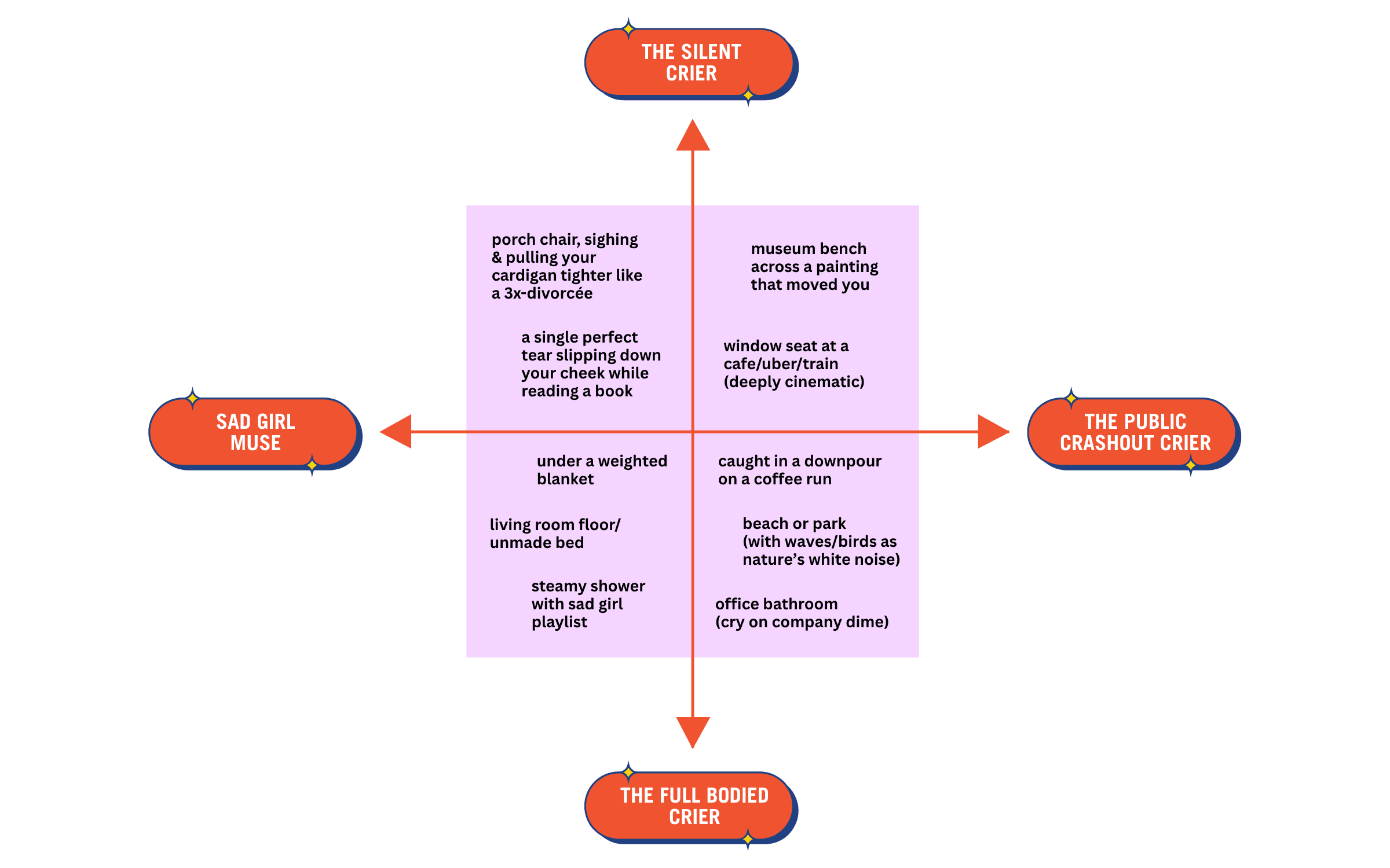 A humorous guide to where to cry depending on your personality
